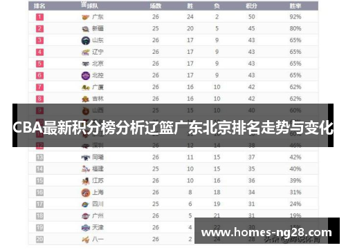 CBA最新积分榜分析辽篮广东北京排名走势与变化